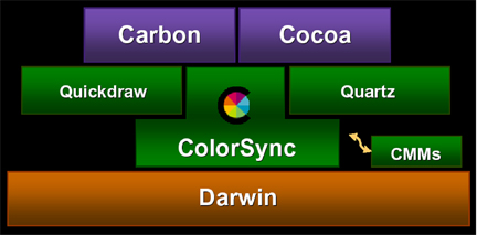 Mac OS X における ColorSync の位置