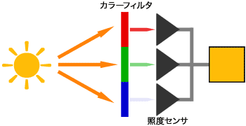 カラーフィルタ方式キャリブレータ