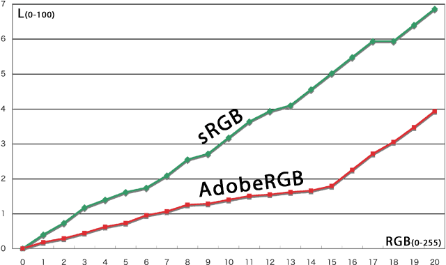 sRGB と AdobeRGB のグレースケール（Lab空間へのプロット）