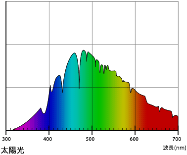 太陽光の輝線スペクトル
