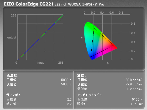ナナオ ColorEdge CG221 Eye-Oneキャリブレーション結果