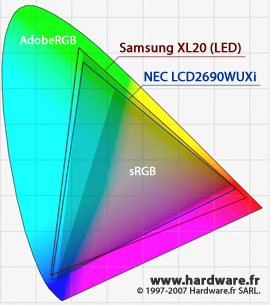 XL20 と LCD2690WUXi の色域比較