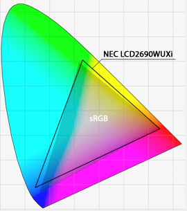 LCD2690WUXi sRGBモードにおける色域