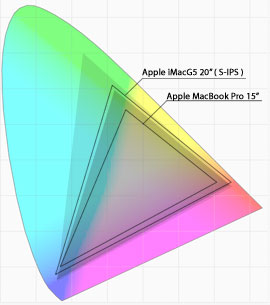 iMacG5 と MacBook Pro の色域
