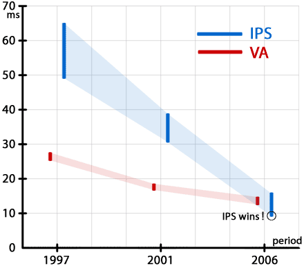 IPS と VA の応答速度比較