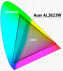 Acer AL2623W Gamut