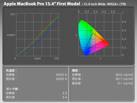 Apple MacBook Pro 15.4インチ Core Duo モデル Eye-Oneキャリブレーション結果